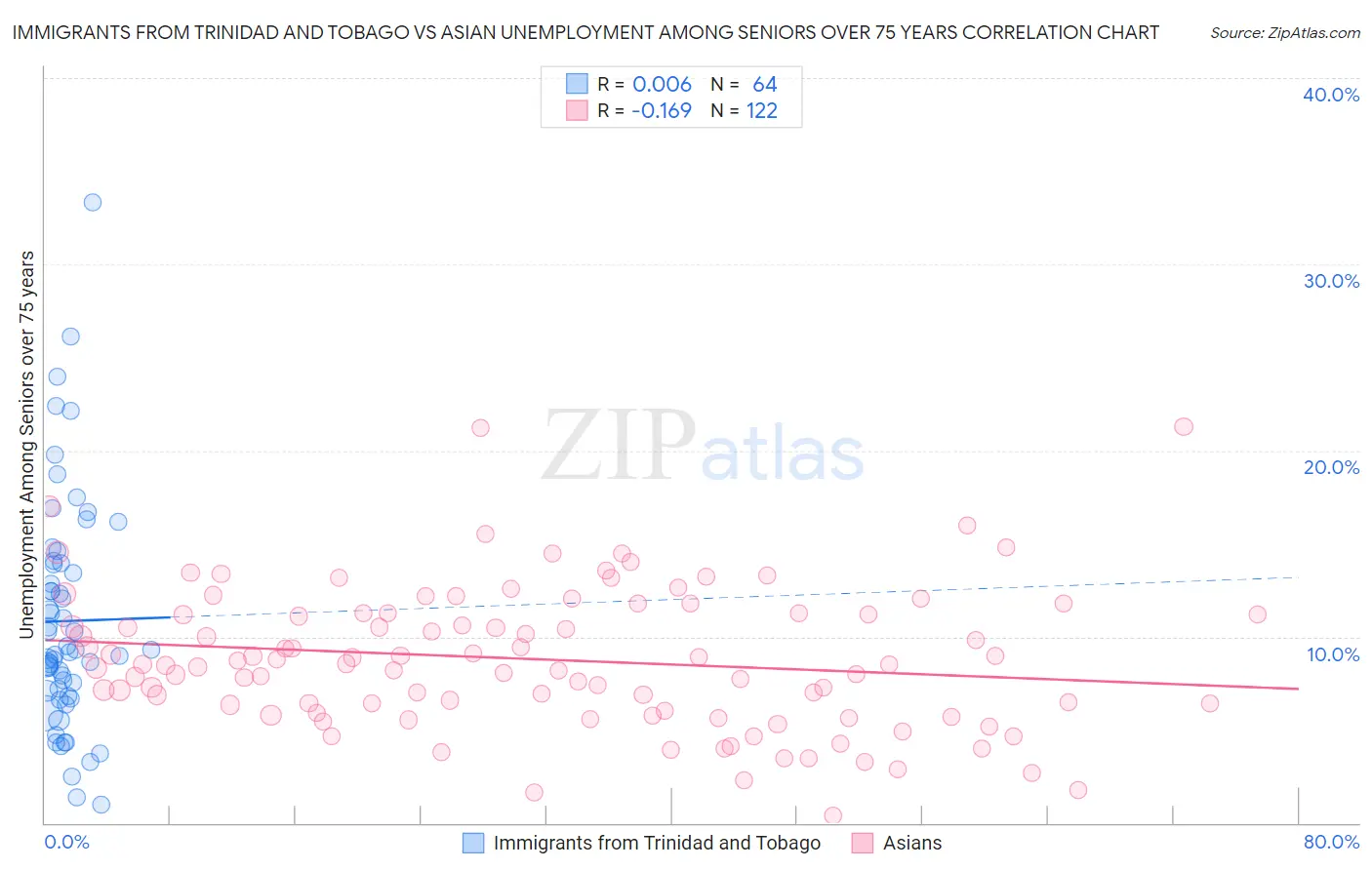 Immigrants from Trinidad and Tobago vs Asian Unemployment Among Seniors over 75 years