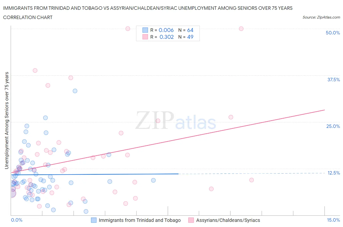 Immigrants from Trinidad and Tobago vs Assyrian/Chaldean/Syriac Unemployment Among Seniors over 75 years