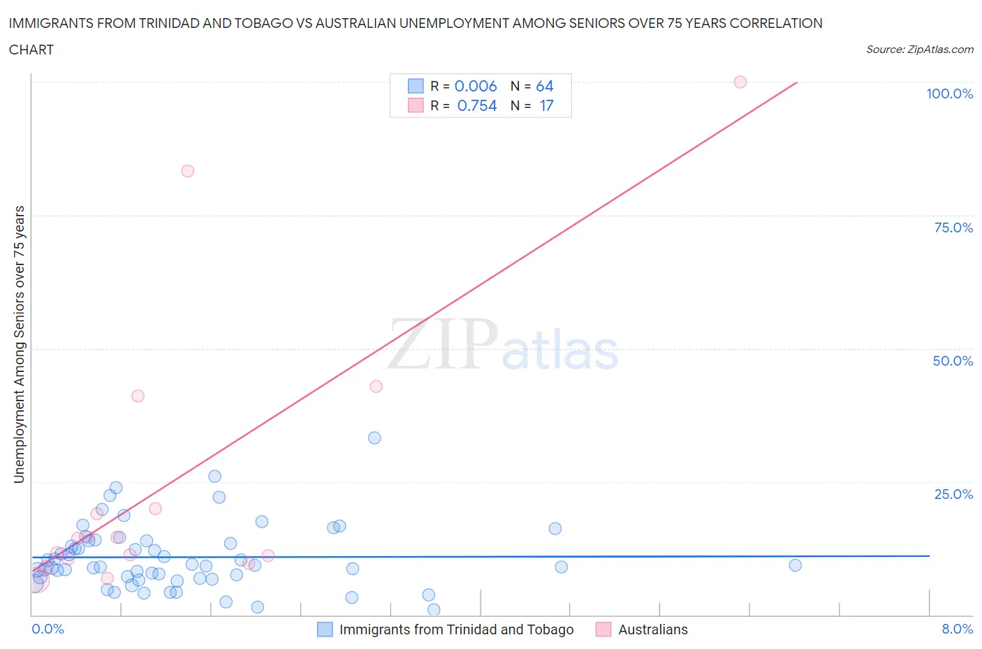 Immigrants from Trinidad and Tobago vs Australian Unemployment Among Seniors over 75 years