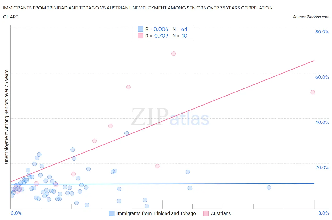 Immigrants from Trinidad and Tobago vs Austrian Unemployment Among Seniors over 75 years