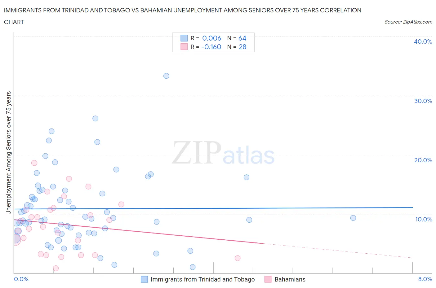 Immigrants from Trinidad and Tobago vs Bahamian Unemployment Among Seniors over 75 years