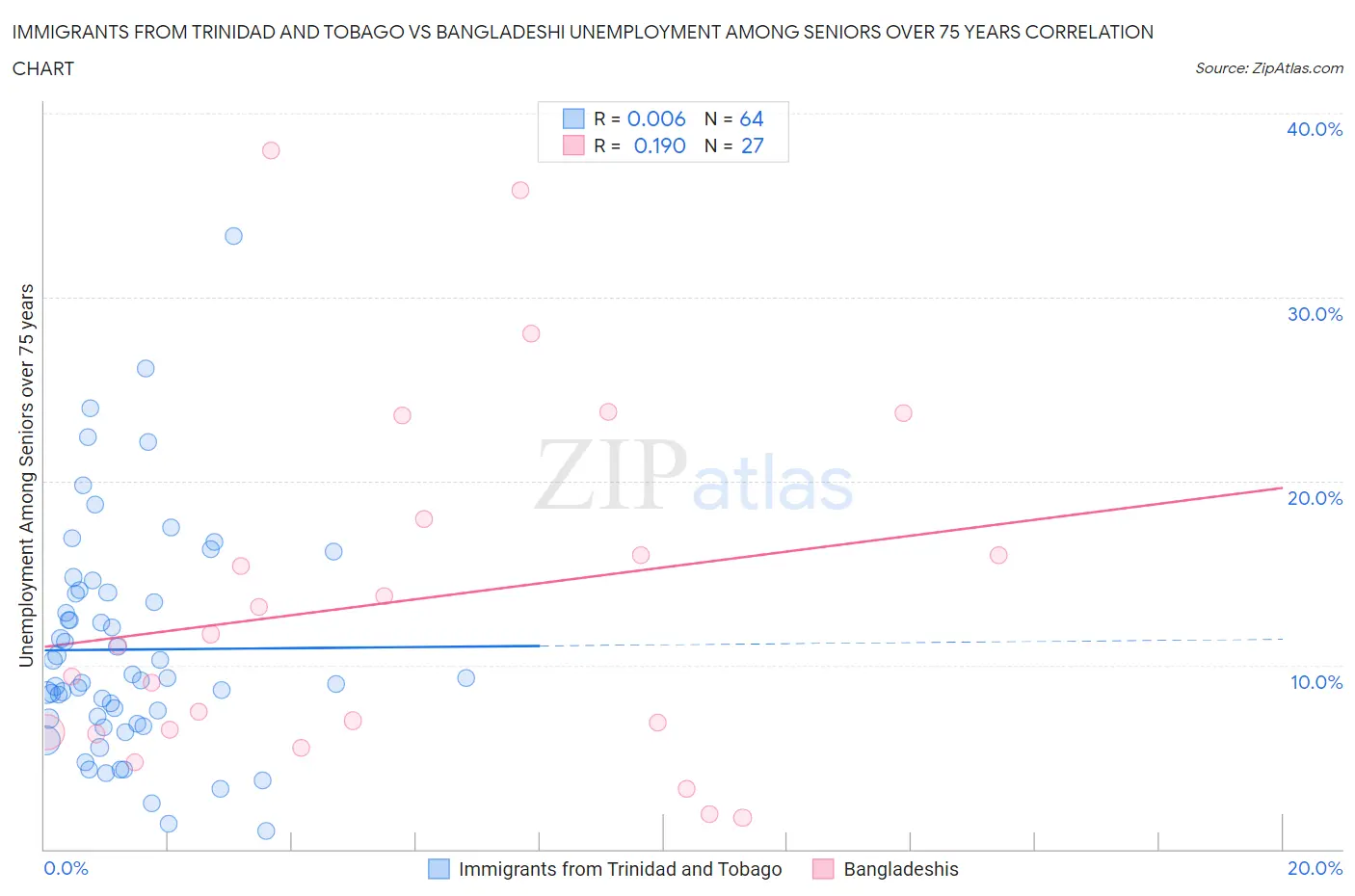 Immigrants from Trinidad and Tobago vs Bangladeshi Unemployment Among Seniors over 75 years