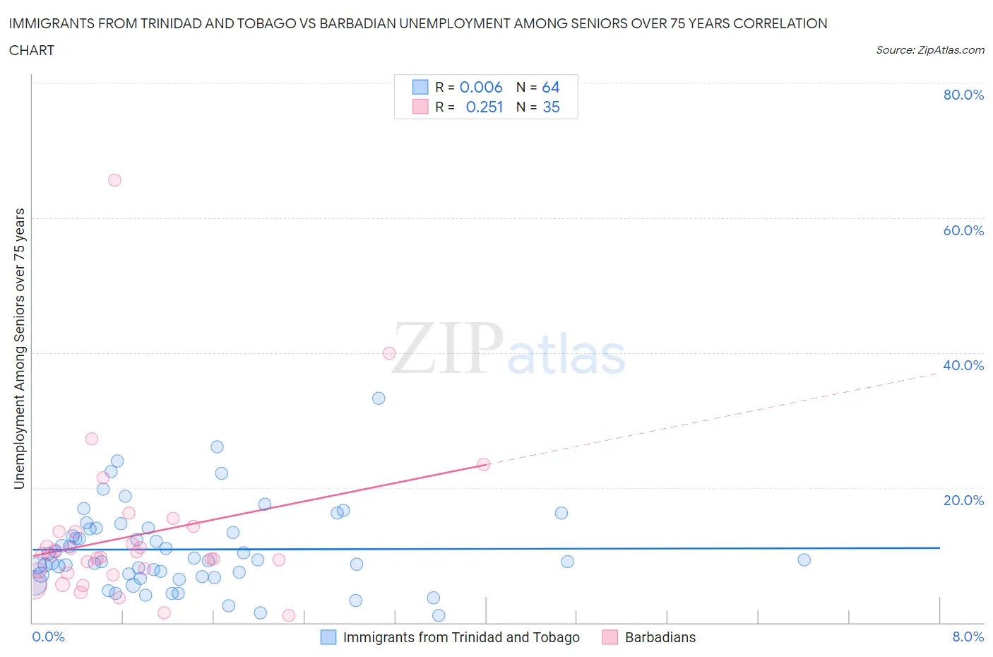 Immigrants from Trinidad and Tobago vs Barbadian Unemployment Among Seniors over 75 years