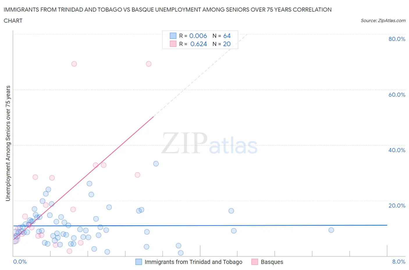 Immigrants from Trinidad and Tobago vs Basque Unemployment Among Seniors over 75 years