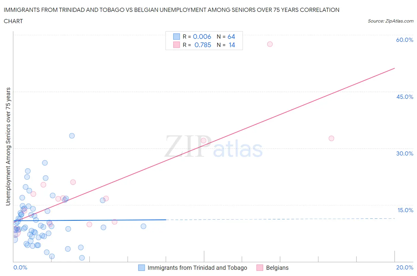 Immigrants from Trinidad and Tobago vs Belgian Unemployment Among Seniors over 75 years