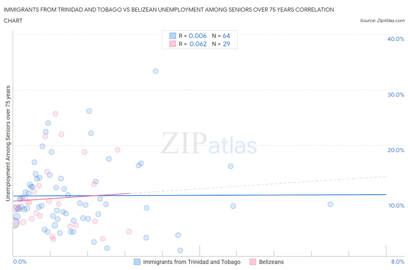 Immigrants from Trinidad and Tobago vs Belizean Unemployment Among Seniors over 75 years