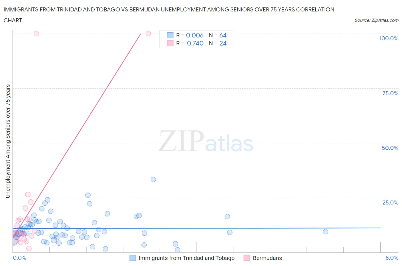 Immigrants from Trinidad and Tobago vs Bermudan Unemployment Among Seniors over 75 years