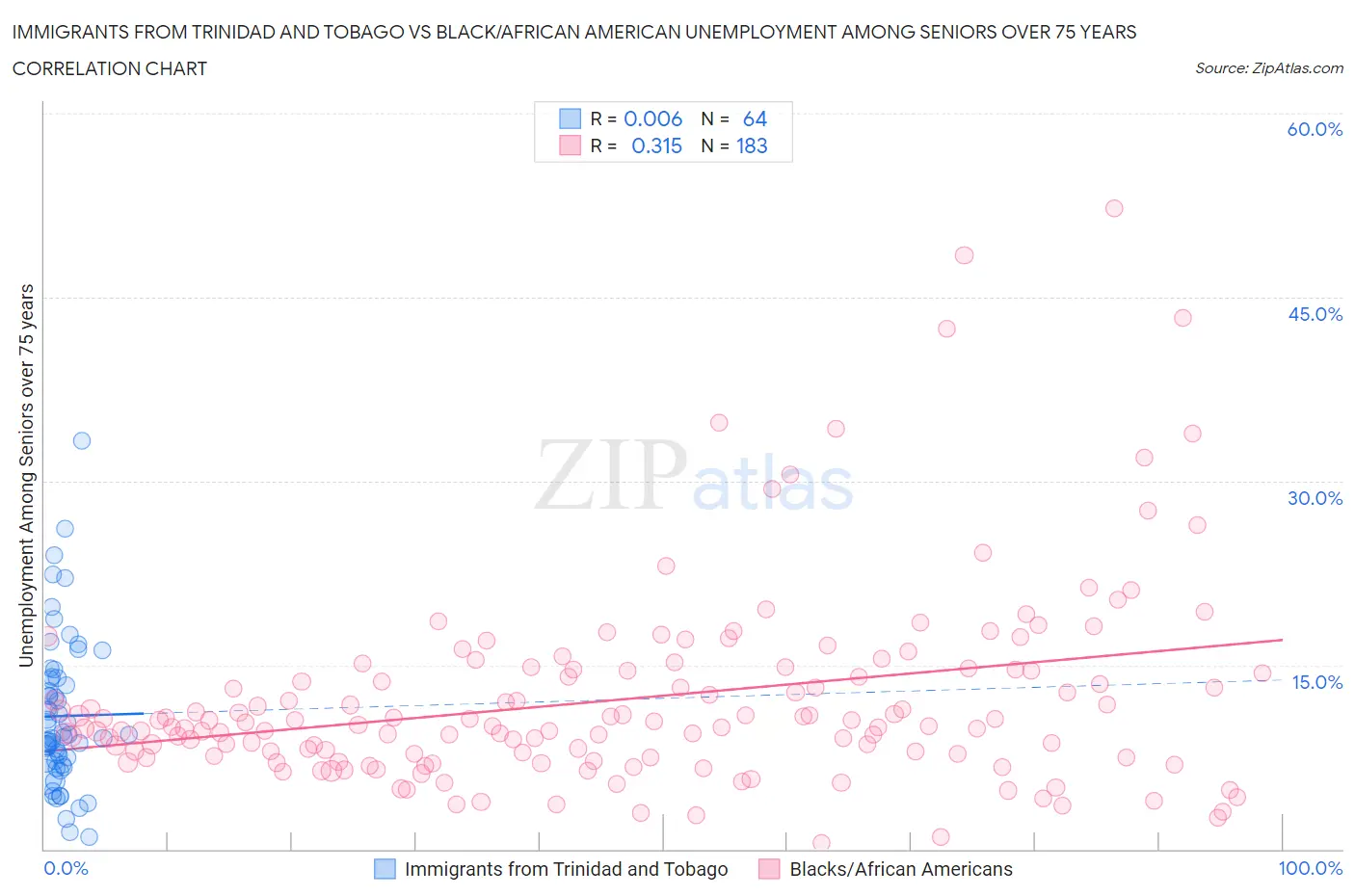 Immigrants from Trinidad and Tobago vs Black/African American Unemployment Among Seniors over 75 years