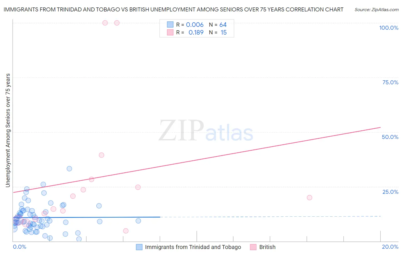 Immigrants from Trinidad and Tobago vs British Unemployment Among Seniors over 75 years