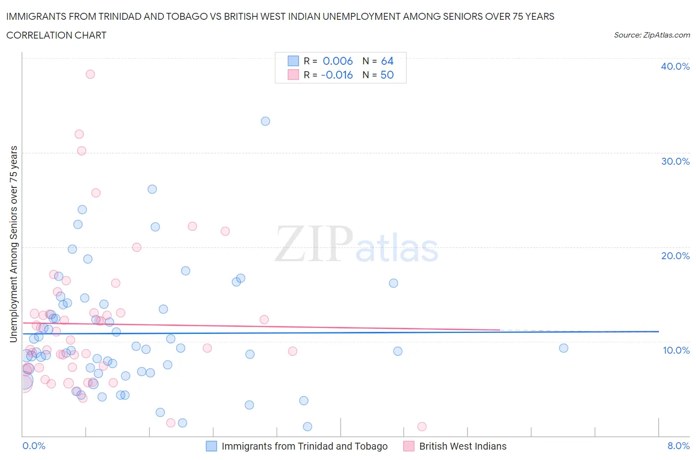 Immigrants from Trinidad and Tobago vs British West Indian Unemployment Among Seniors over 75 years