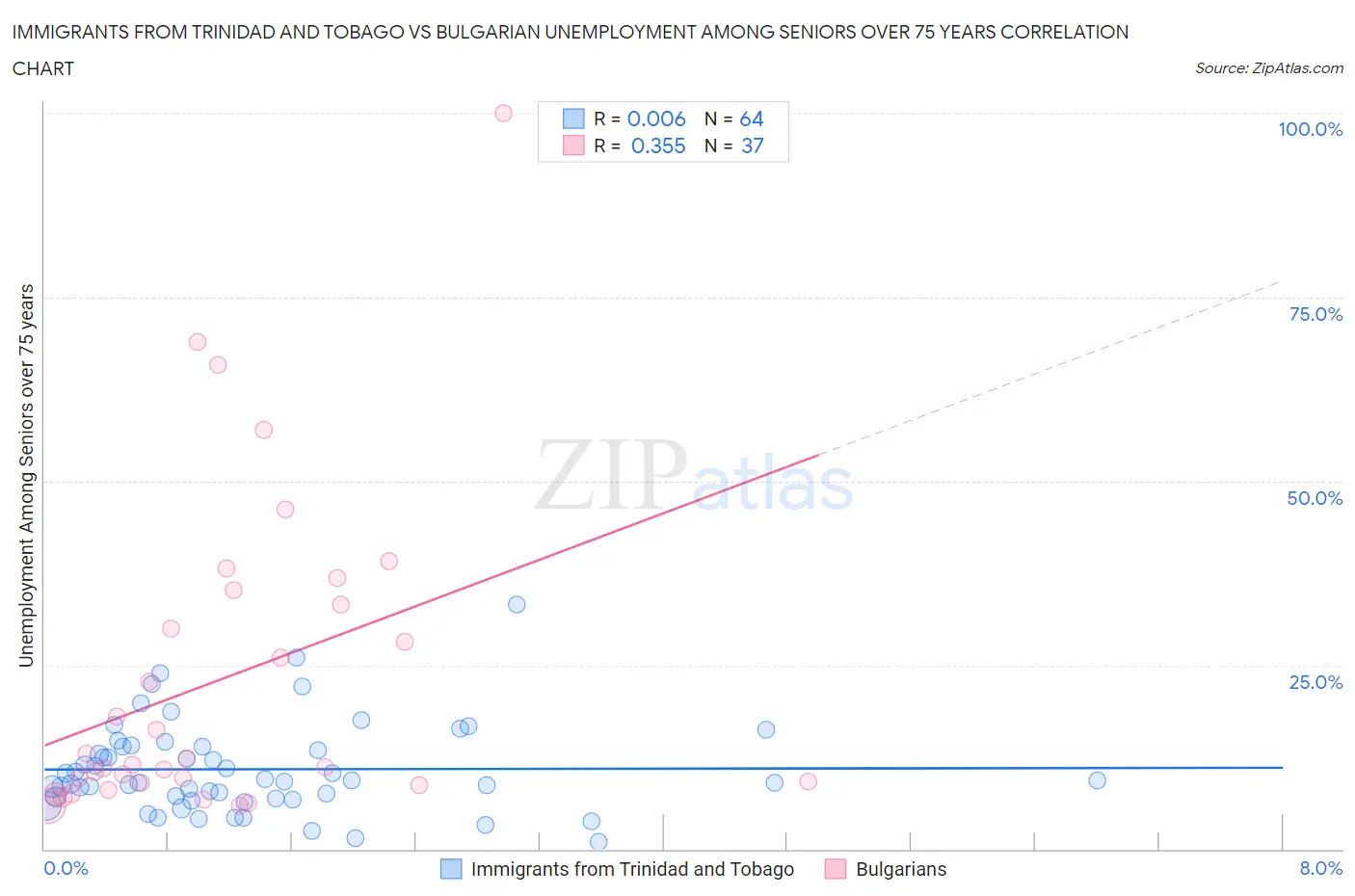 Immigrants from Trinidad and Tobago vs Bulgarian Unemployment Among Seniors over 75 years