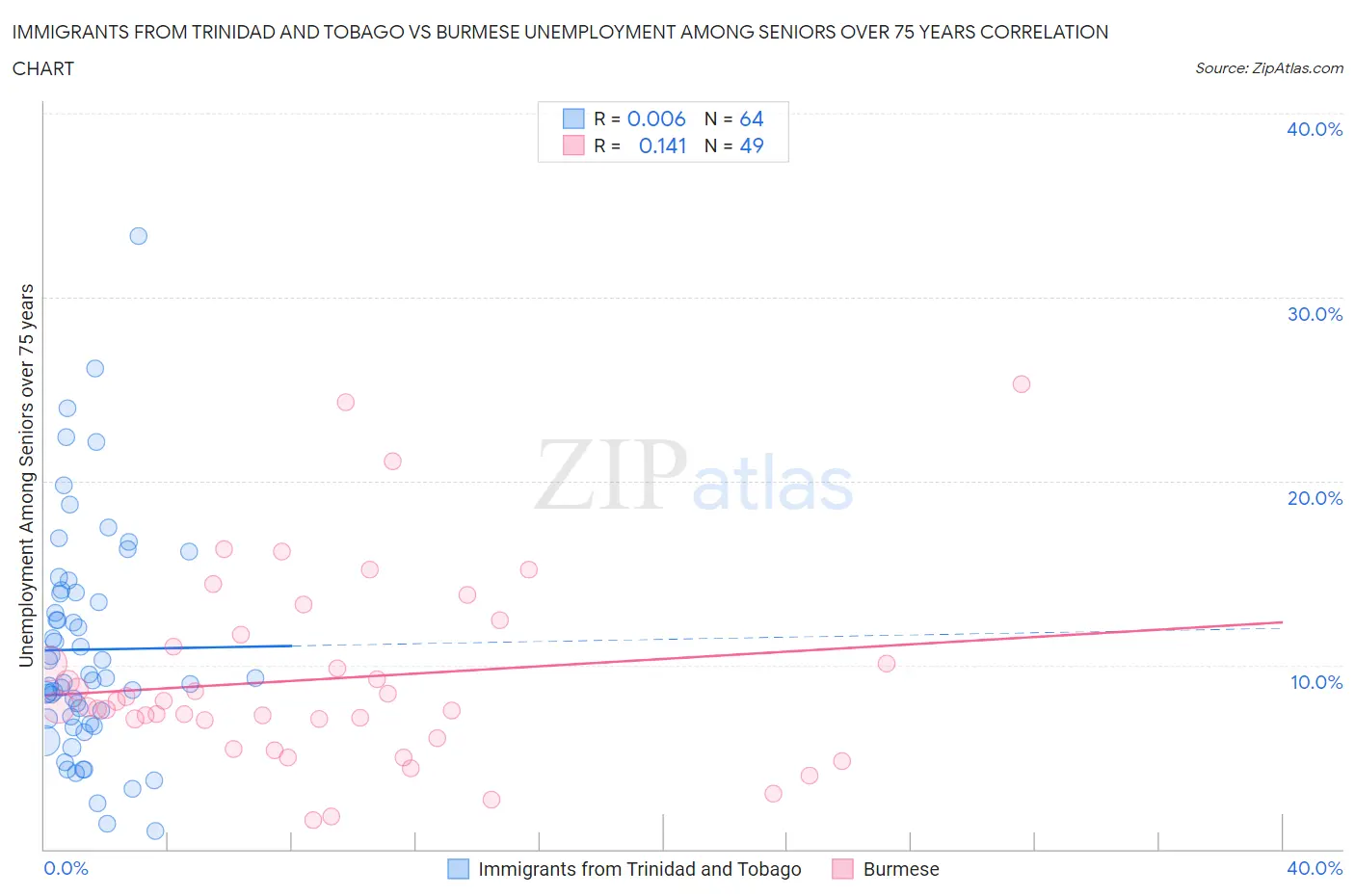 Immigrants from Trinidad and Tobago vs Burmese Unemployment Among Seniors over 75 years
