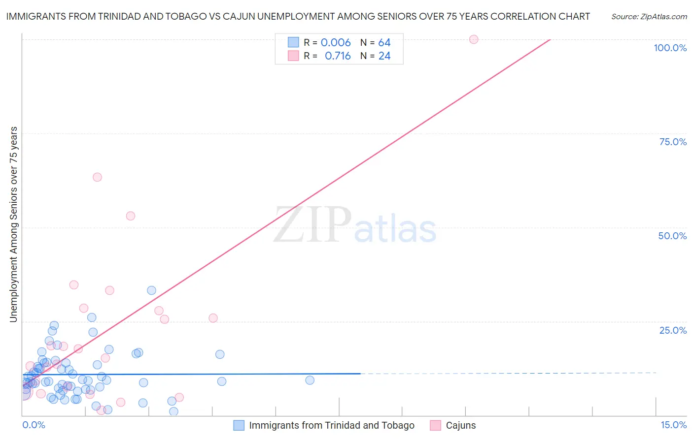 Immigrants from Trinidad and Tobago vs Cajun Unemployment Among Seniors over 75 years