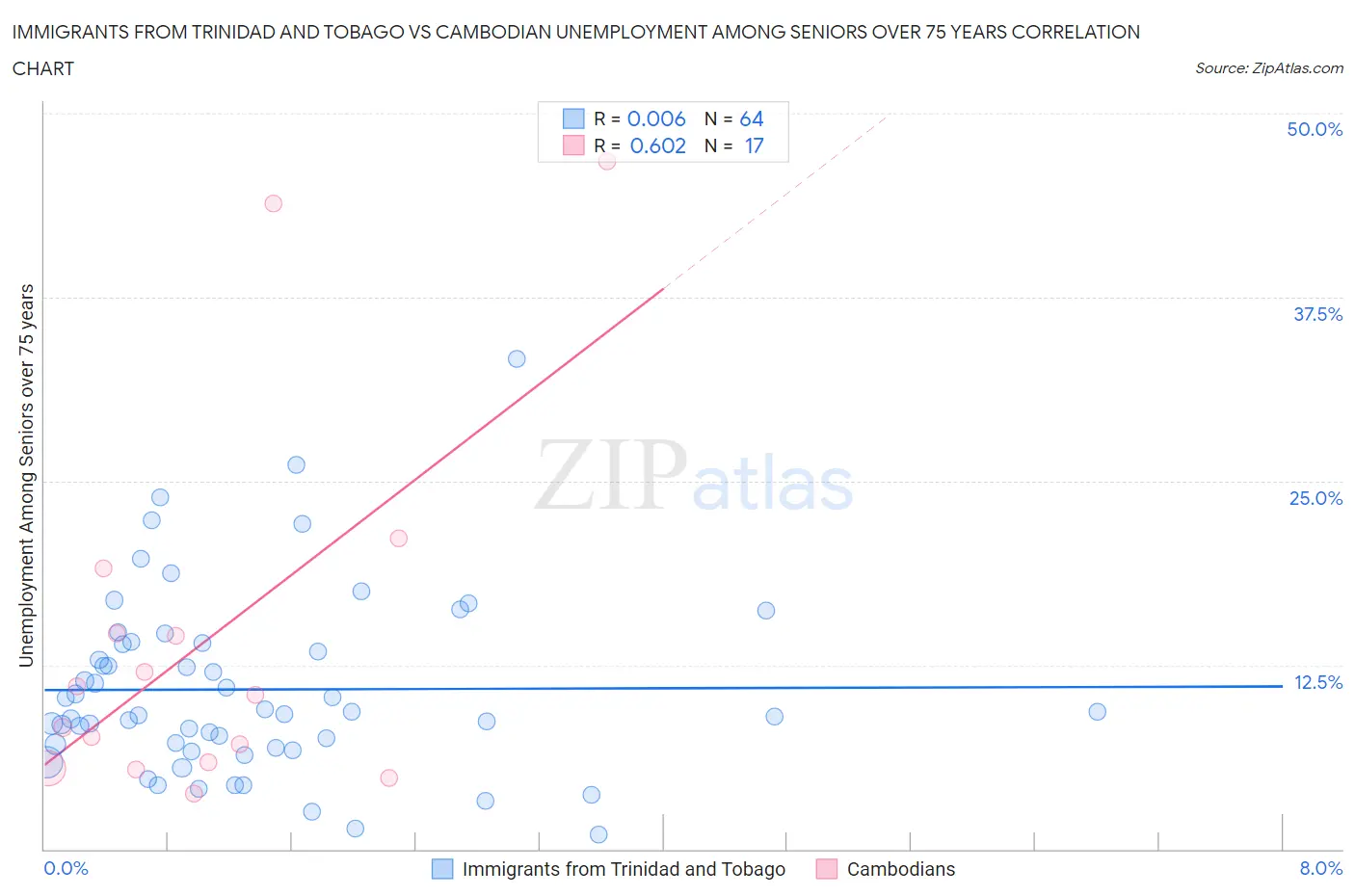 Immigrants from Trinidad and Tobago vs Cambodian Unemployment Among Seniors over 75 years