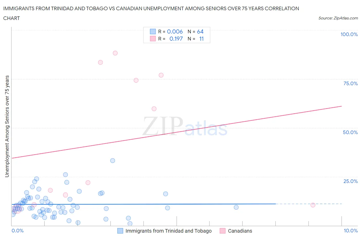 Immigrants from Trinidad and Tobago vs Canadian Unemployment Among Seniors over 75 years