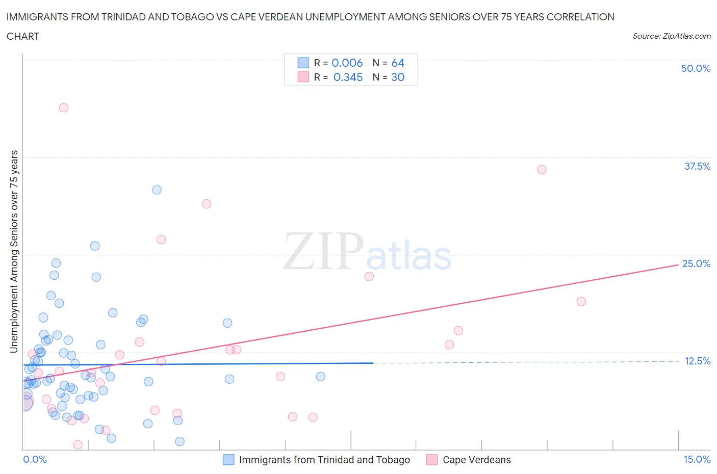 Immigrants from Trinidad and Tobago vs Cape Verdean Unemployment Among Seniors over 75 years