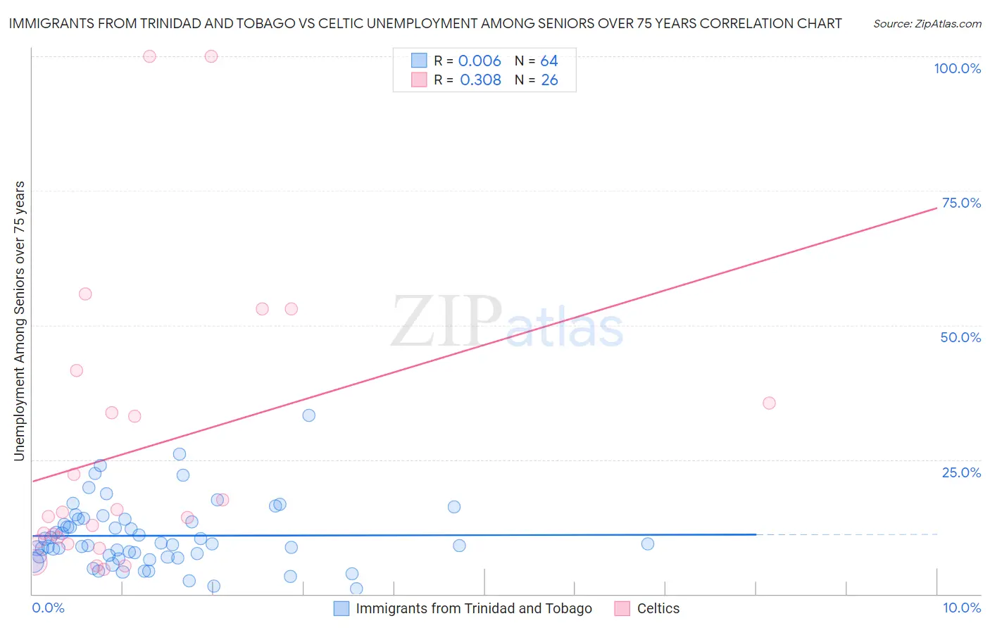 Immigrants from Trinidad and Tobago vs Celtic Unemployment Among Seniors over 75 years