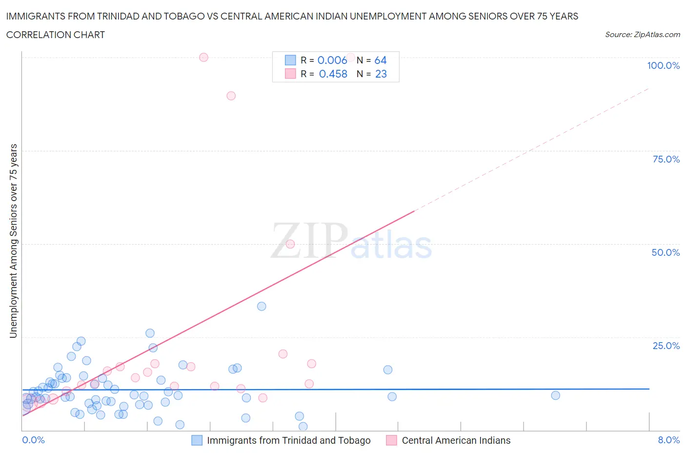 Immigrants from Trinidad and Tobago vs Central American Indian Unemployment Among Seniors over 75 years
