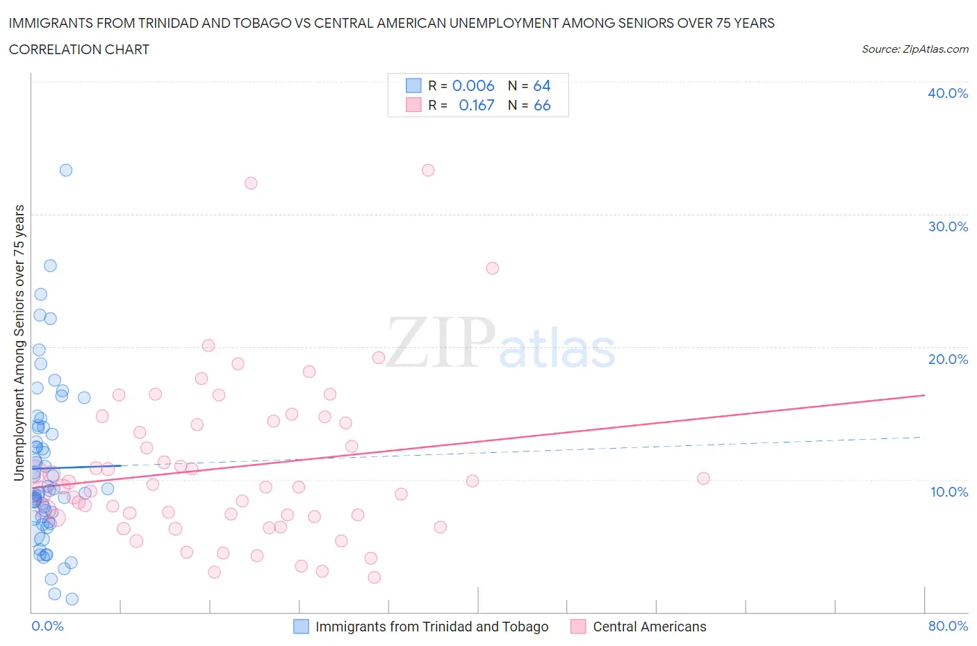 Immigrants from Trinidad and Tobago vs Central American Unemployment Among Seniors over 75 years