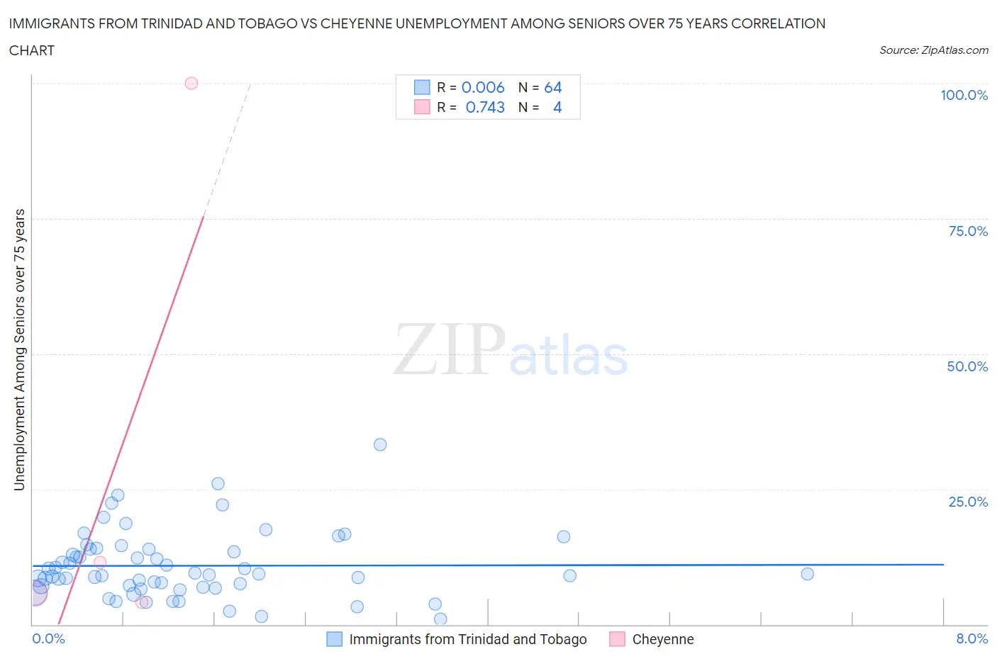 Immigrants from Trinidad and Tobago vs Cheyenne Unemployment Among Seniors over 75 years