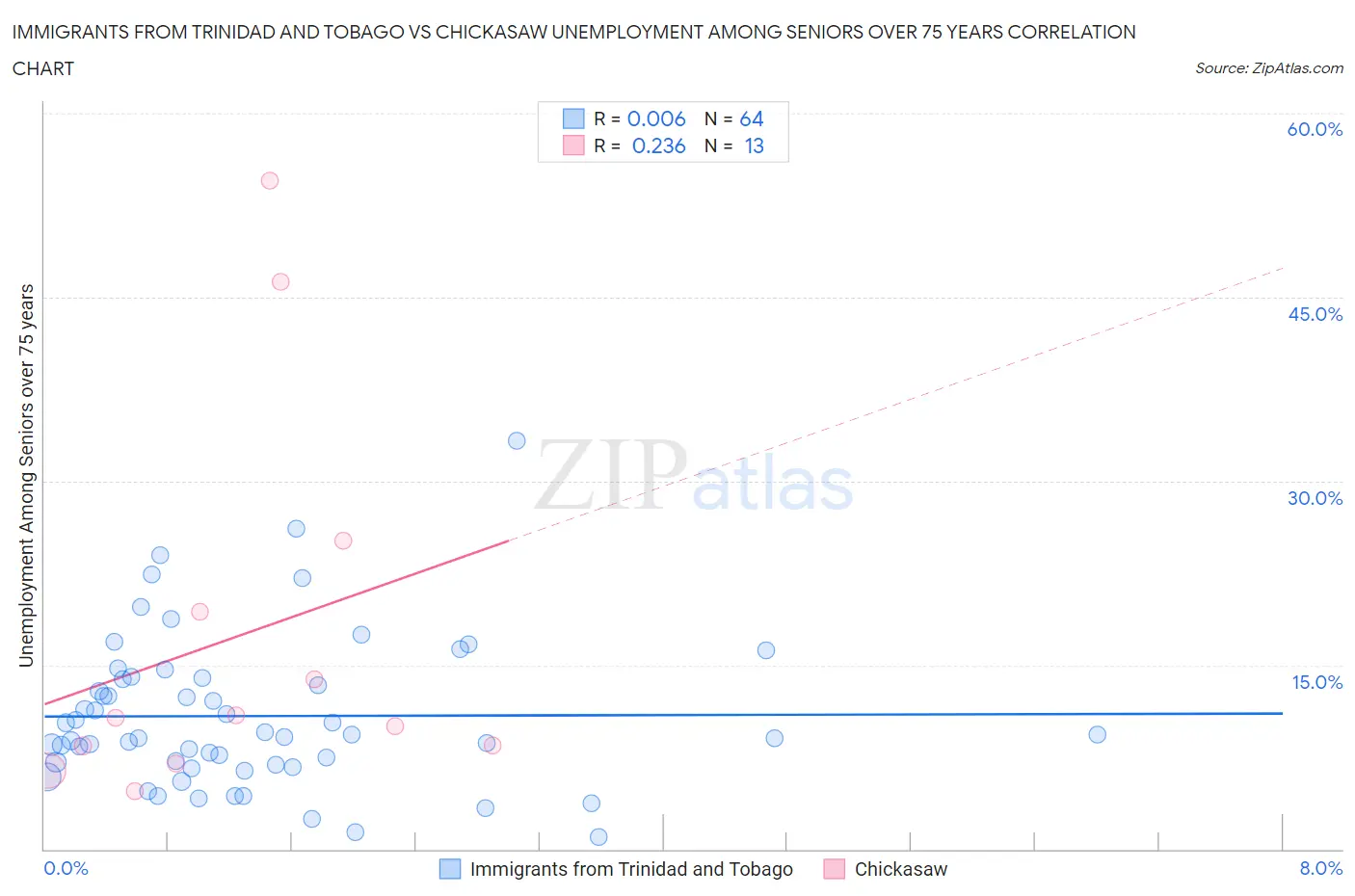 Immigrants from Trinidad and Tobago vs Chickasaw Unemployment Among Seniors over 75 years