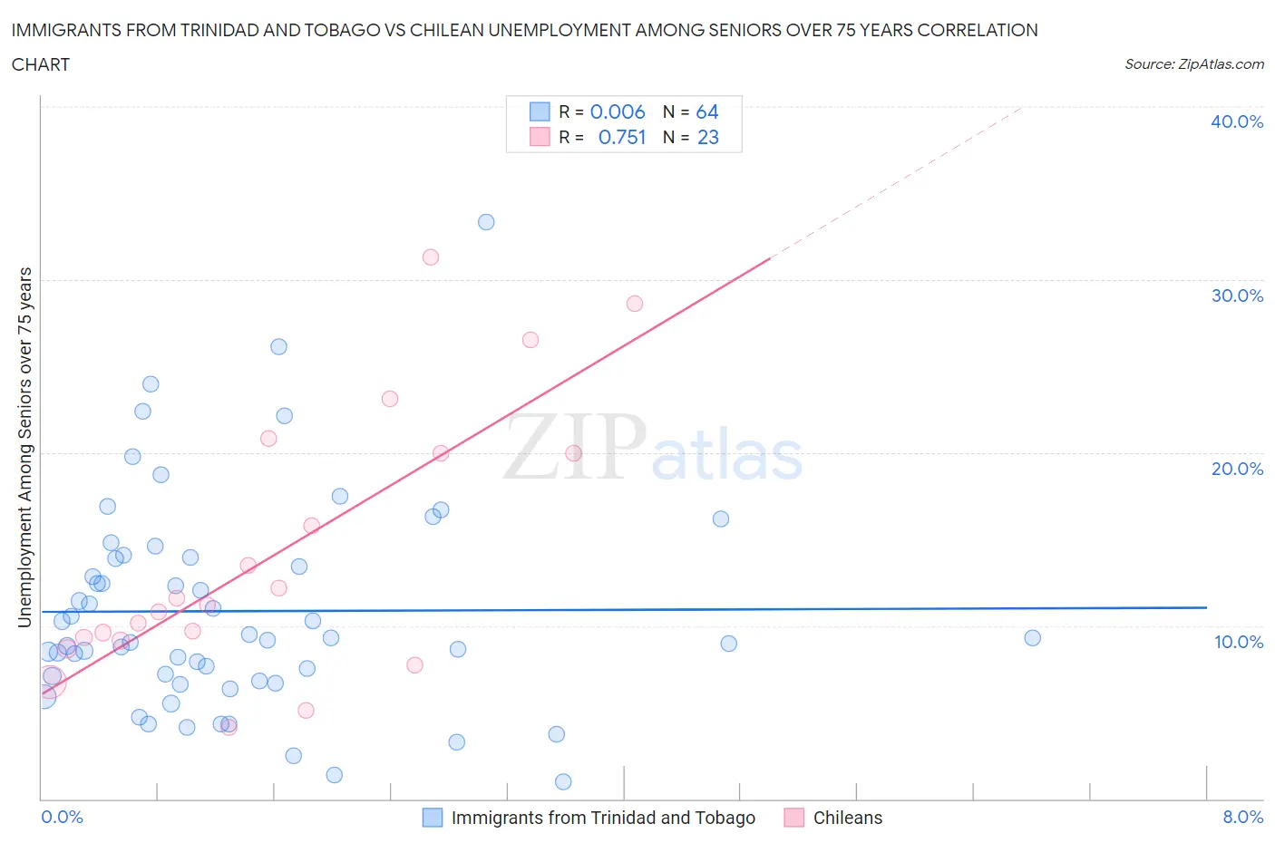 Immigrants from Trinidad and Tobago vs Chilean Unemployment Among Seniors over 75 years