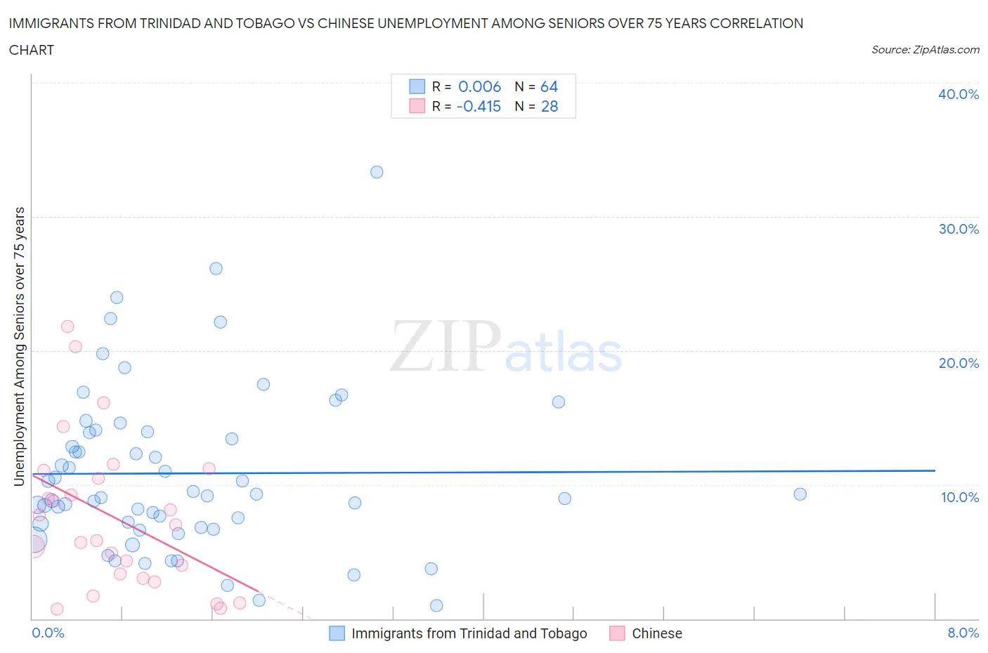 Immigrants from Trinidad and Tobago vs Chinese Unemployment Among Seniors over 75 years