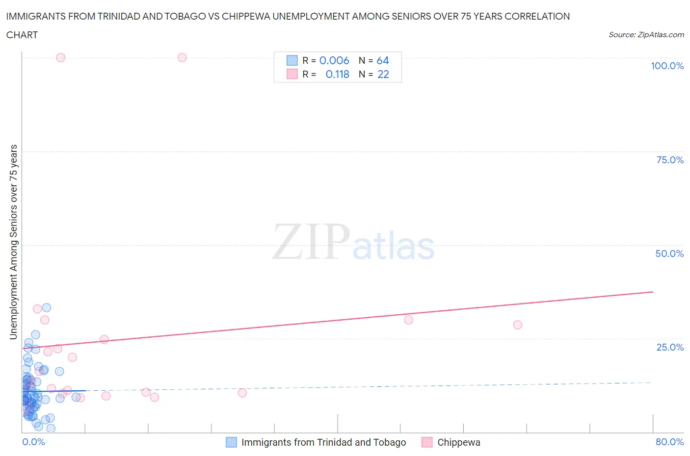 Immigrants from Trinidad and Tobago vs Chippewa Unemployment Among Seniors over 75 years
