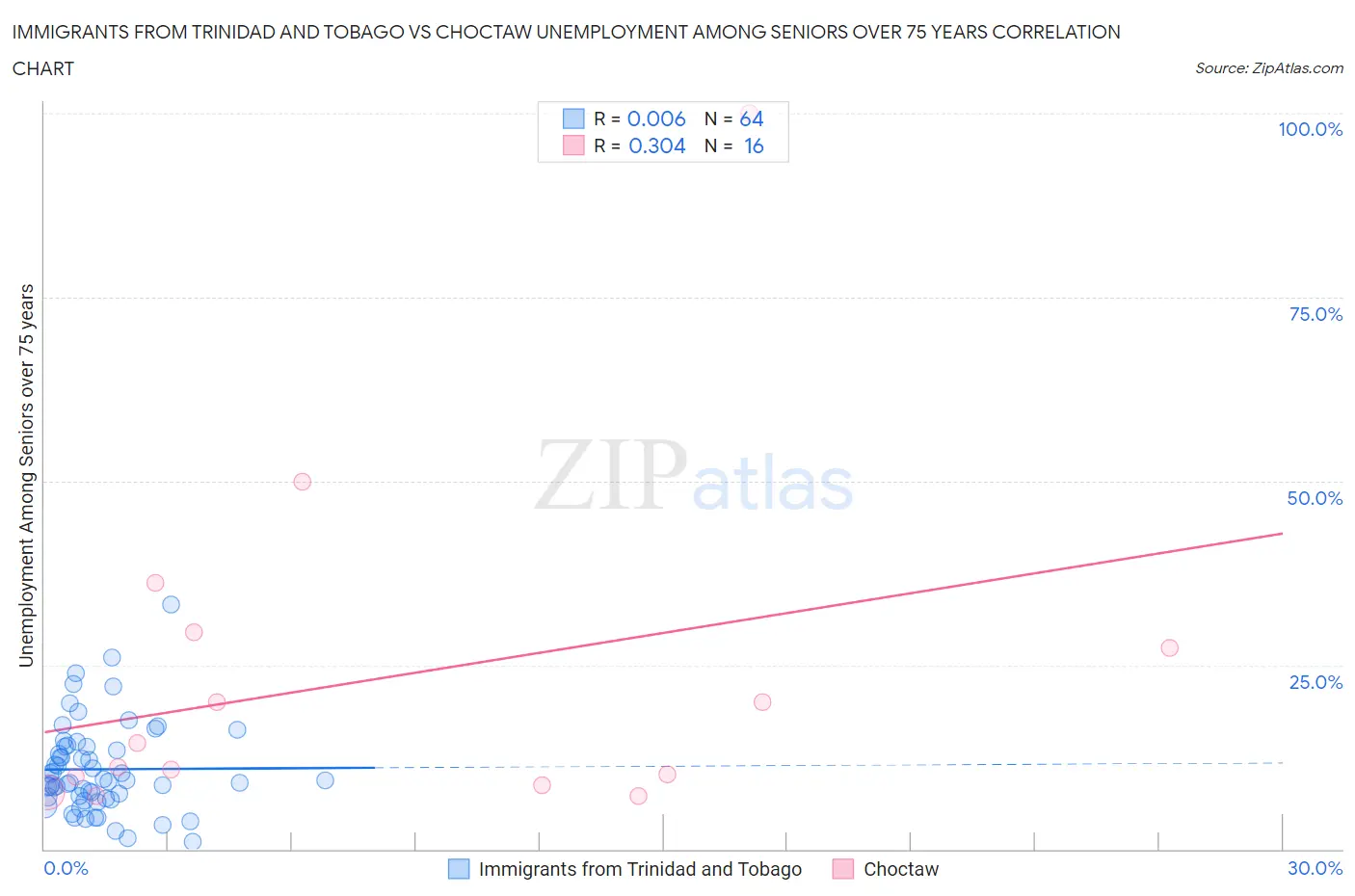 Immigrants from Trinidad and Tobago vs Choctaw Unemployment Among Seniors over 75 years