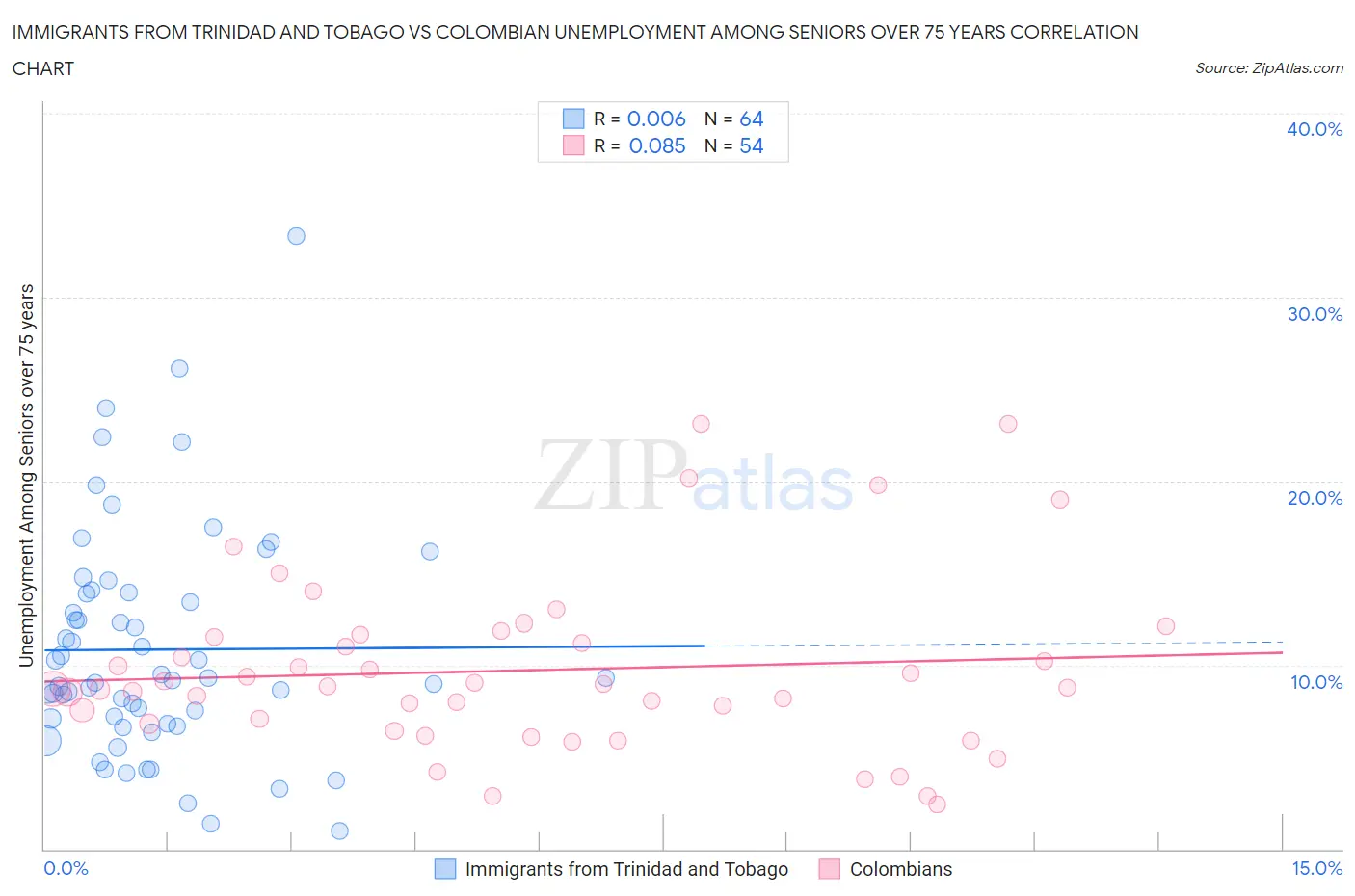 Immigrants from Trinidad and Tobago vs Colombian Unemployment Among Seniors over 75 years