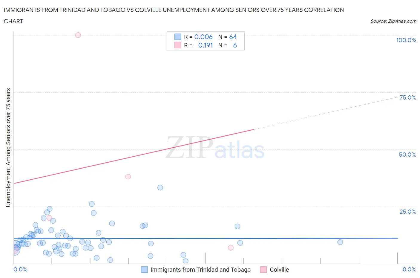 Immigrants from Trinidad and Tobago vs Colville Unemployment Among Seniors over 75 years