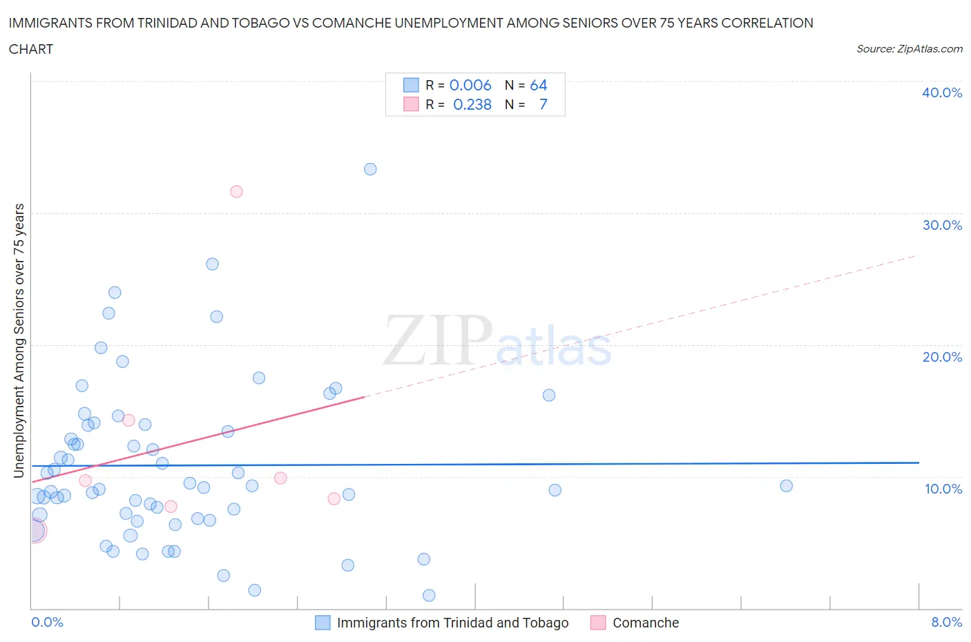 Immigrants from Trinidad and Tobago vs Comanche Unemployment Among Seniors over 75 years