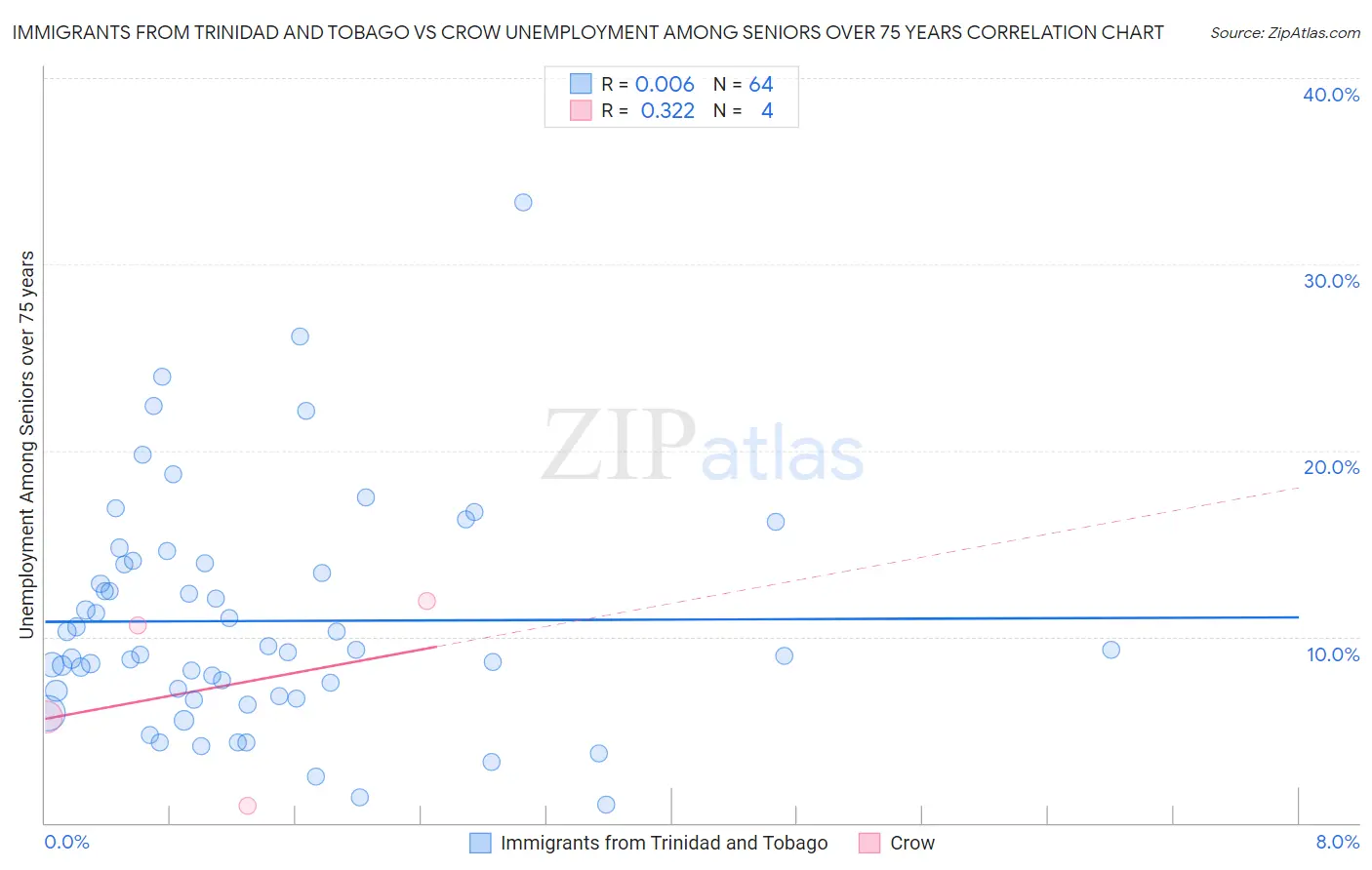 Immigrants from Trinidad and Tobago vs Crow Unemployment Among Seniors over 75 years