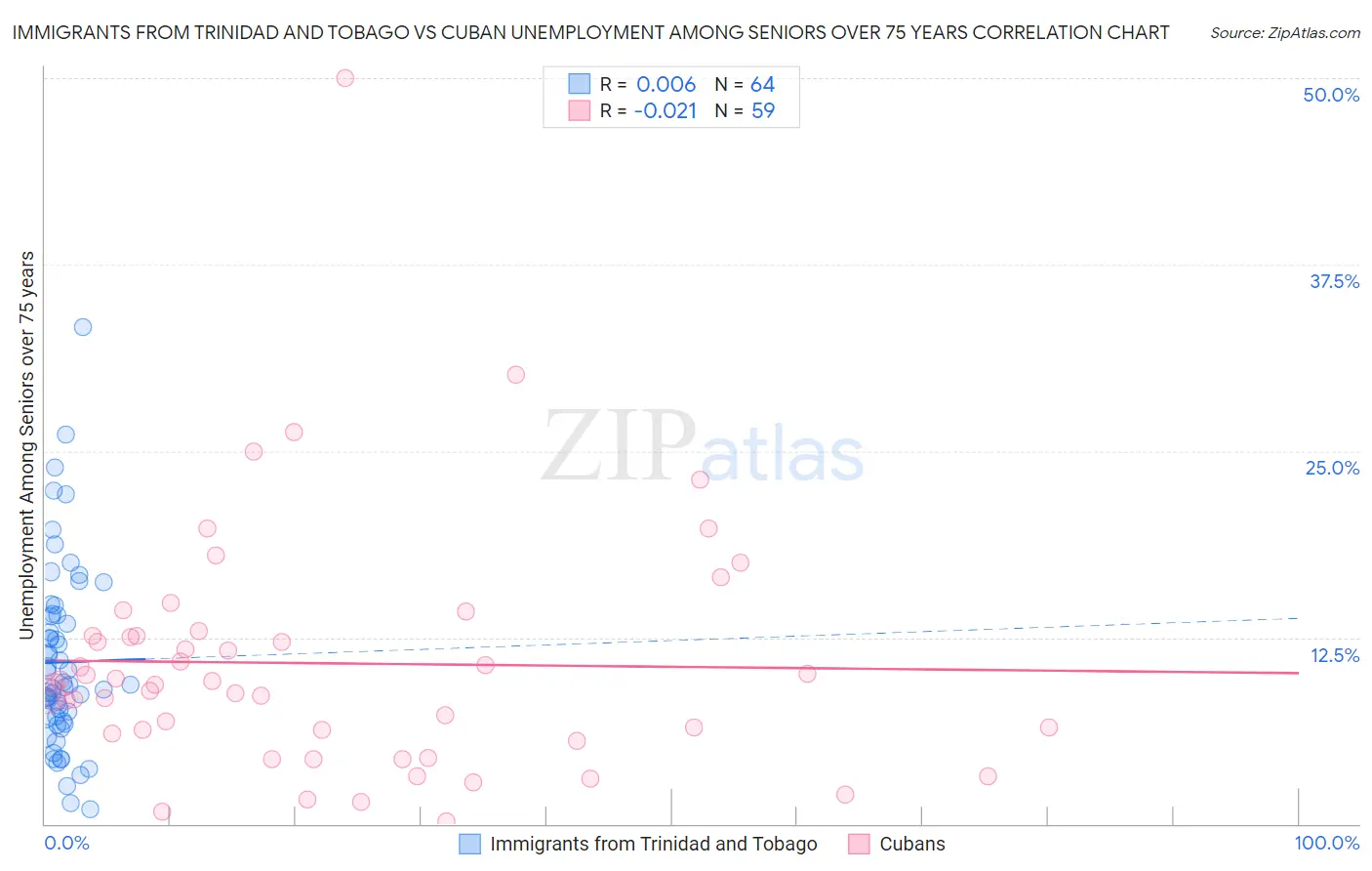 Immigrants from Trinidad and Tobago vs Cuban Unemployment Among Seniors over 75 years
