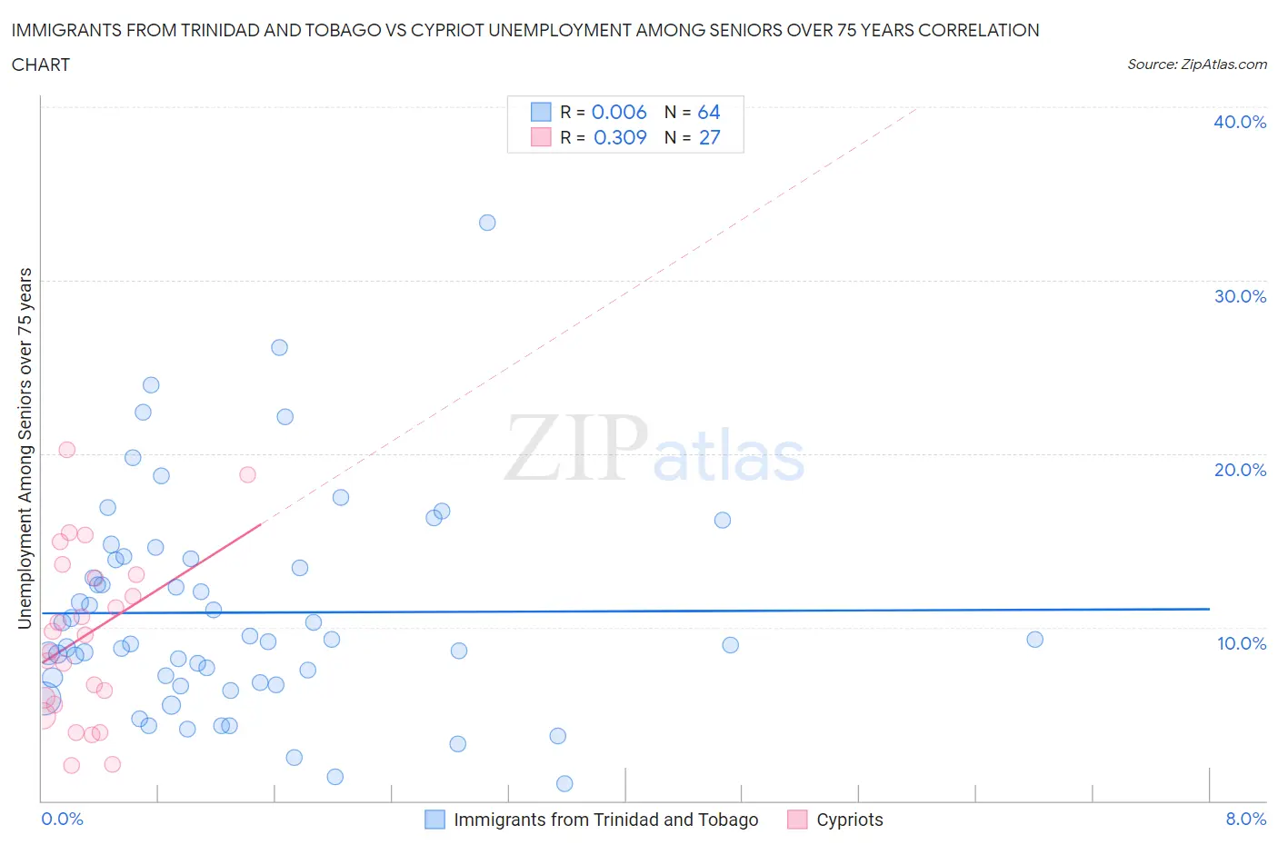 Immigrants from Trinidad and Tobago vs Cypriot Unemployment Among Seniors over 75 years