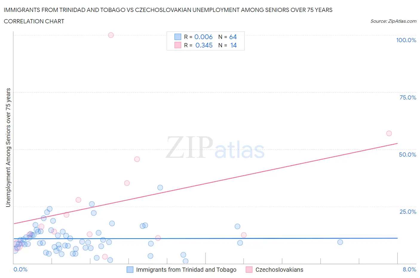 Immigrants from Trinidad and Tobago vs Czechoslovakian Unemployment Among Seniors over 75 years