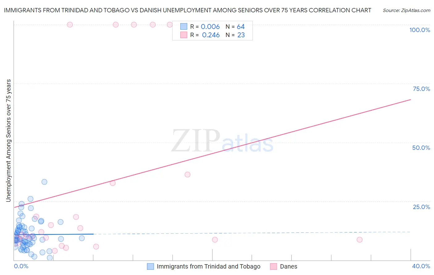 Immigrants from Trinidad and Tobago vs Danish Unemployment Among Seniors over 75 years