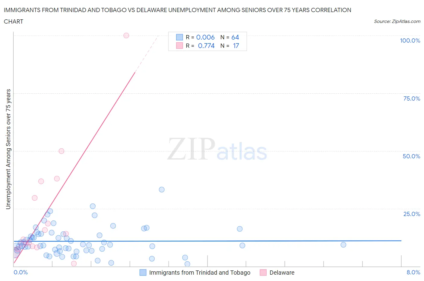 Immigrants from Trinidad and Tobago vs Delaware Unemployment Among Seniors over 75 years