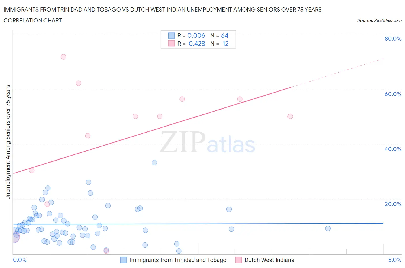 Immigrants from Trinidad and Tobago vs Dutch West Indian Unemployment Among Seniors over 75 years