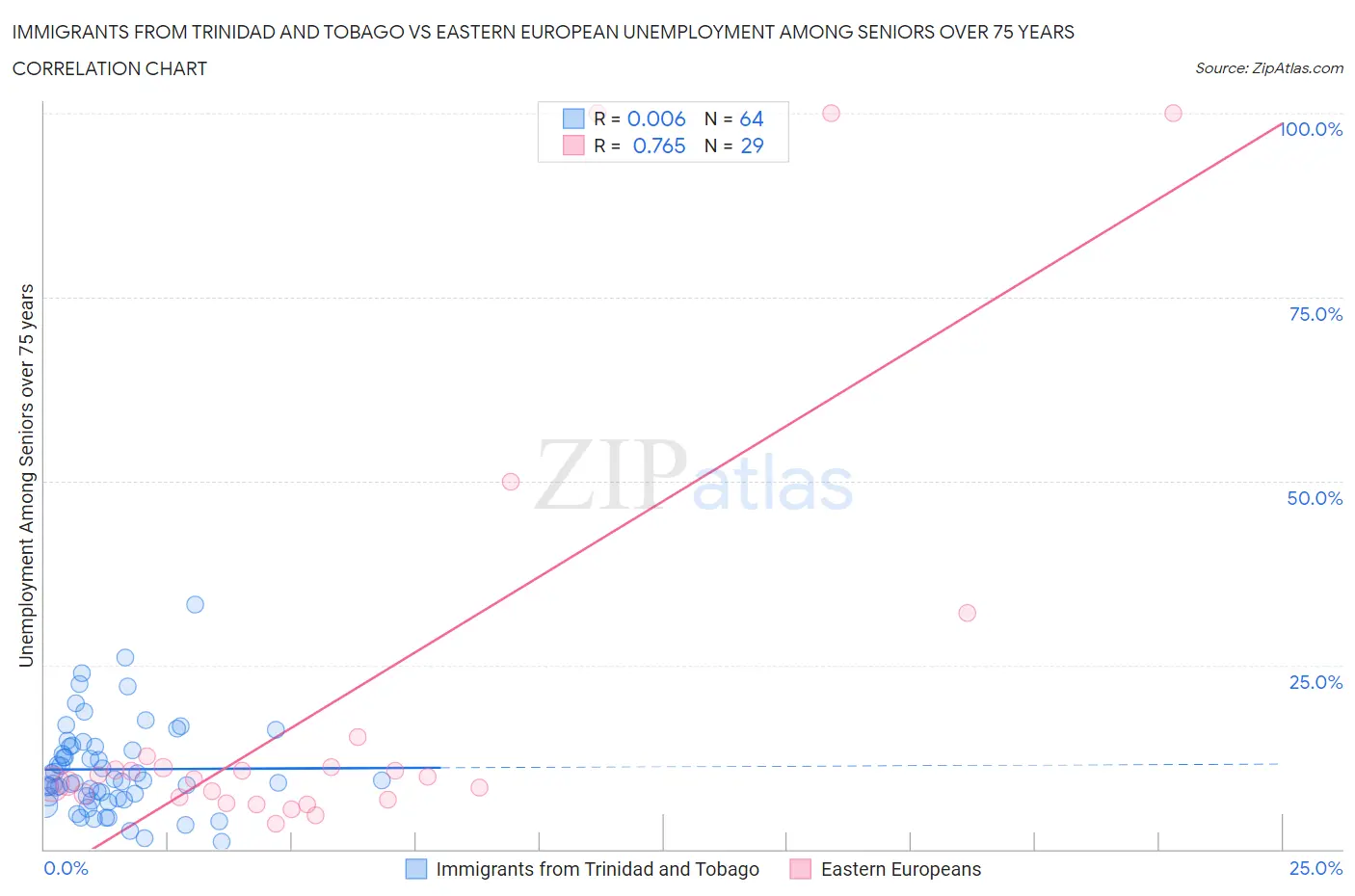 Immigrants from Trinidad and Tobago vs Eastern European Unemployment Among Seniors over 75 years
