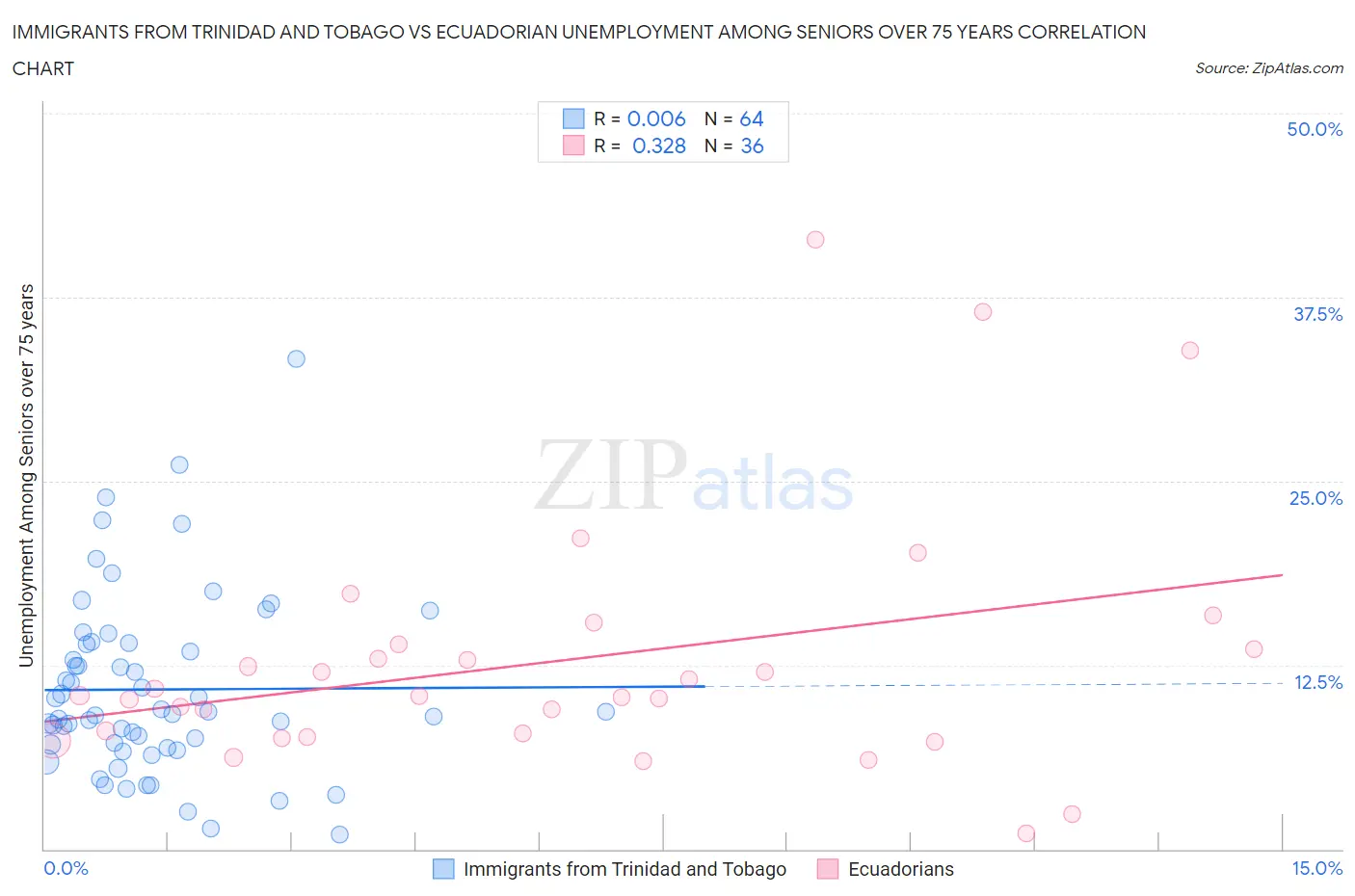Immigrants from Trinidad and Tobago vs Ecuadorian Unemployment Among Seniors over 75 years