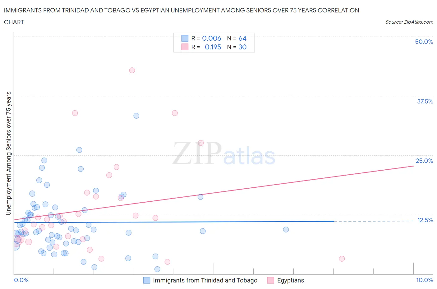 Immigrants from Trinidad and Tobago vs Egyptian Unemployment Among Seniors over 75 years