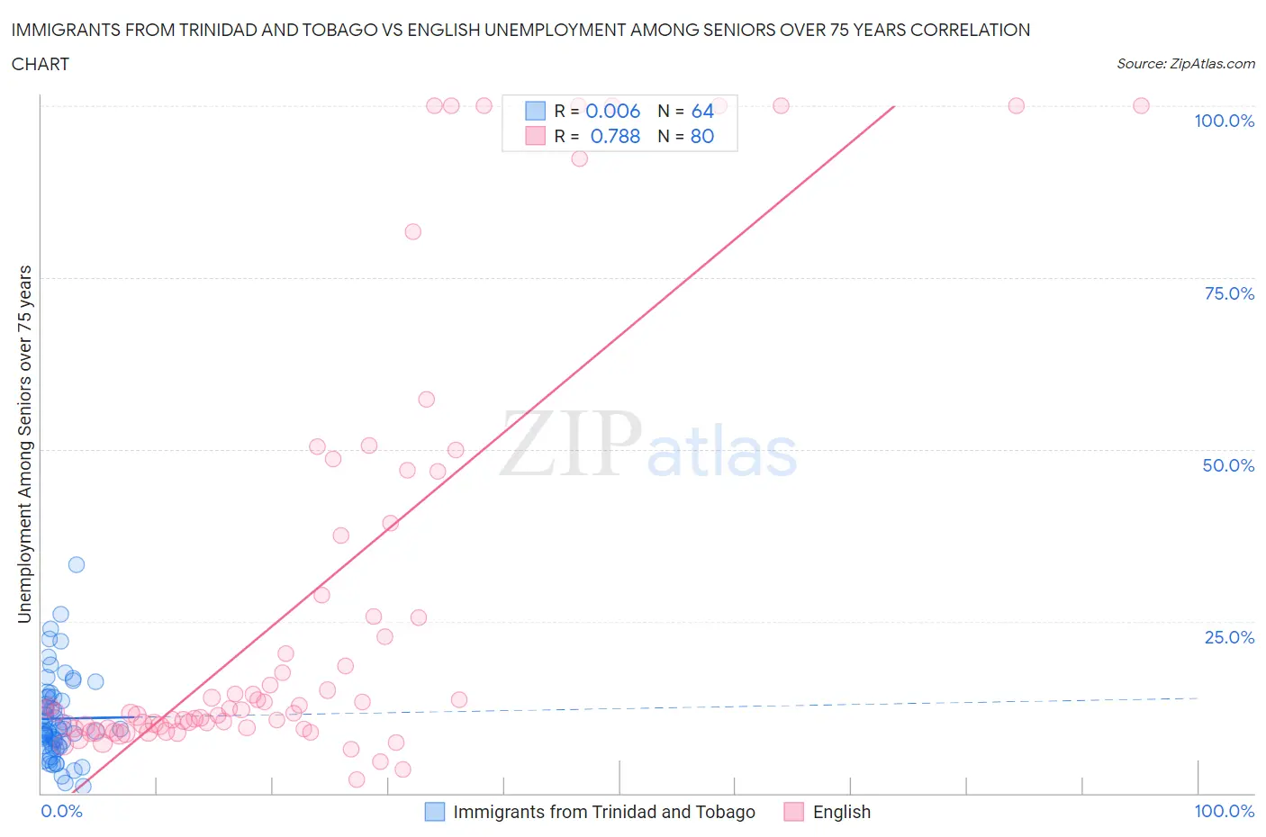 Immigrants from Trinidad and Tobago vs English Unemployment Among Seniors over 75 years