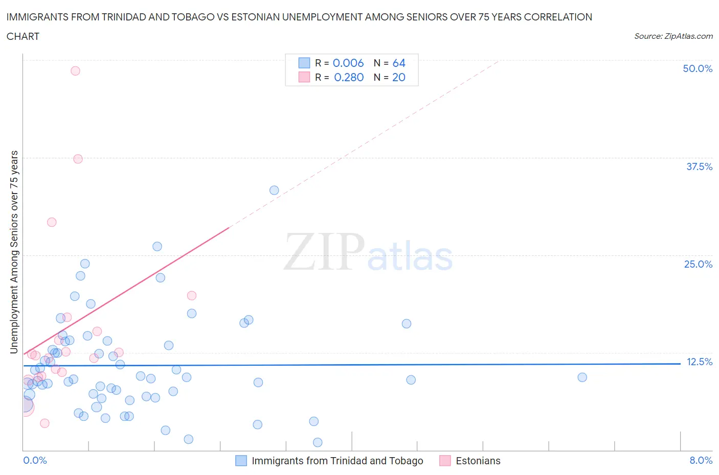 Immigrants from Trinidad and Tobago vs Estonian Unemployment Among Seniors over 75 years