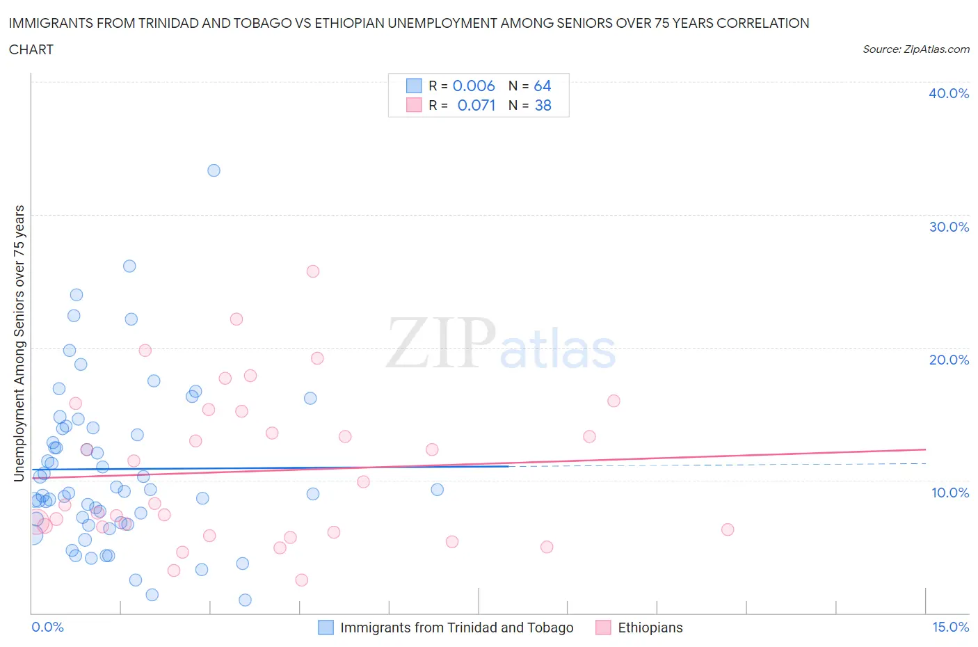 Immigrants from Trinidad and Tobago vs Ethiopian Unemployment Among Seniors over 75 years