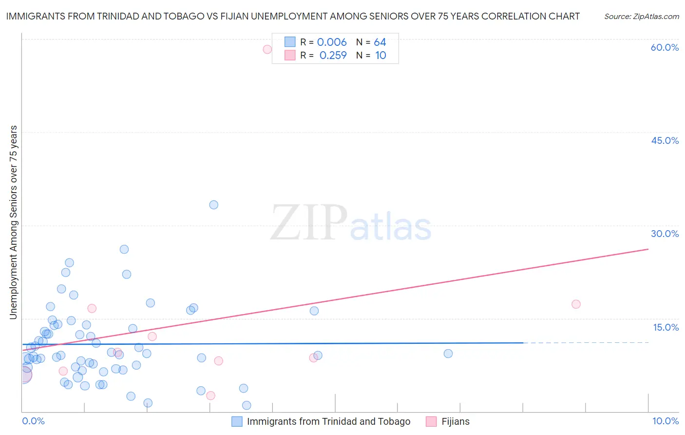 Immigrants from Trinidad and Tobago vs Fijian Unemployment Among Seniors over 75 years