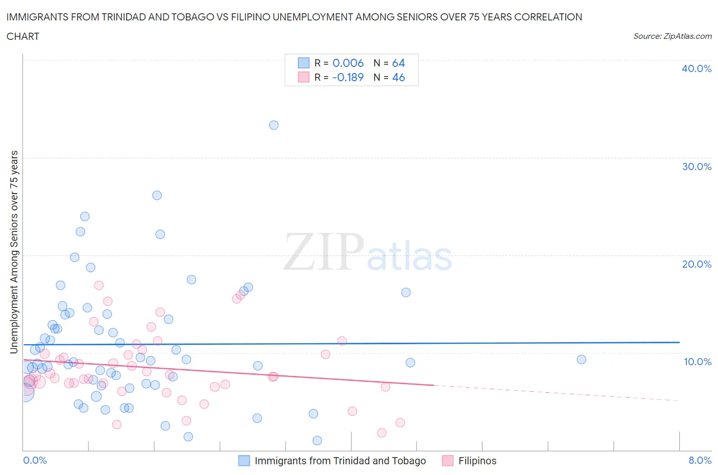 Immigrants from Trinidad and Tobago vs Filipino Unemployment Among Seniors over 75 years