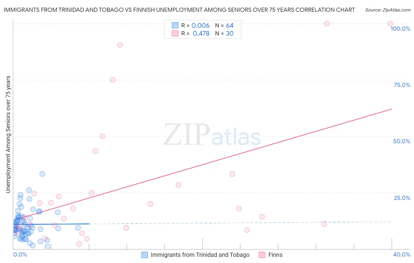 Immigrants from Trinidad and Tobago vs Finnish Unemployment Among Seniors over 75 years