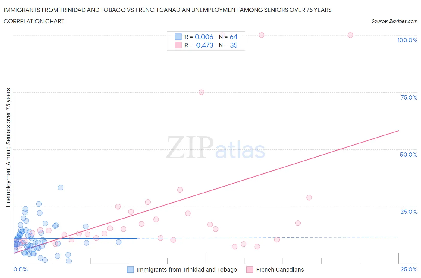 Immigrants from Trinidad and Tobago vs French Canadian Unemployment Among Seniors over 75 years