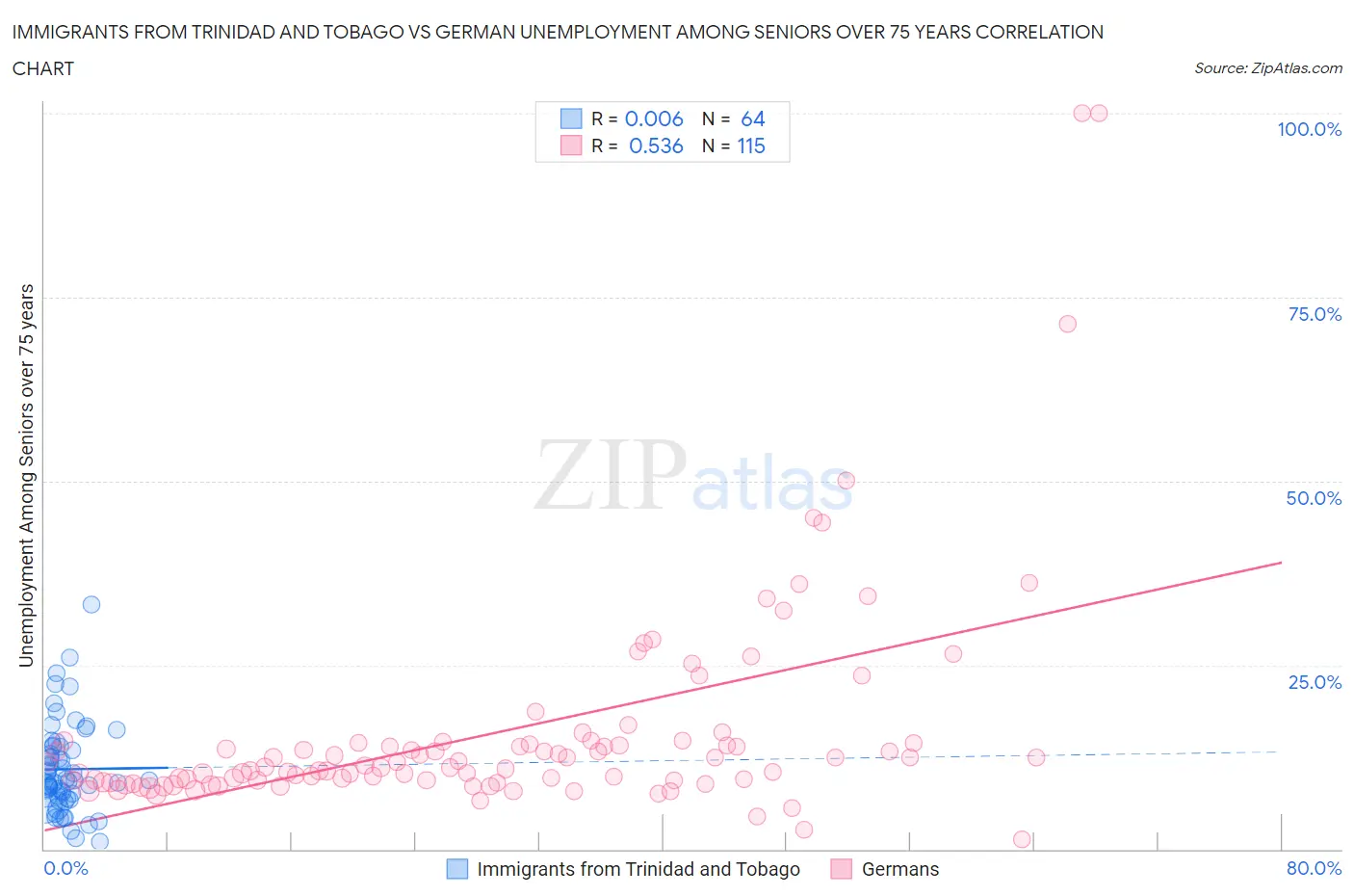 Immigrants from Trinidad and Tobago vs German Unemployment Among Seniors over 75 years